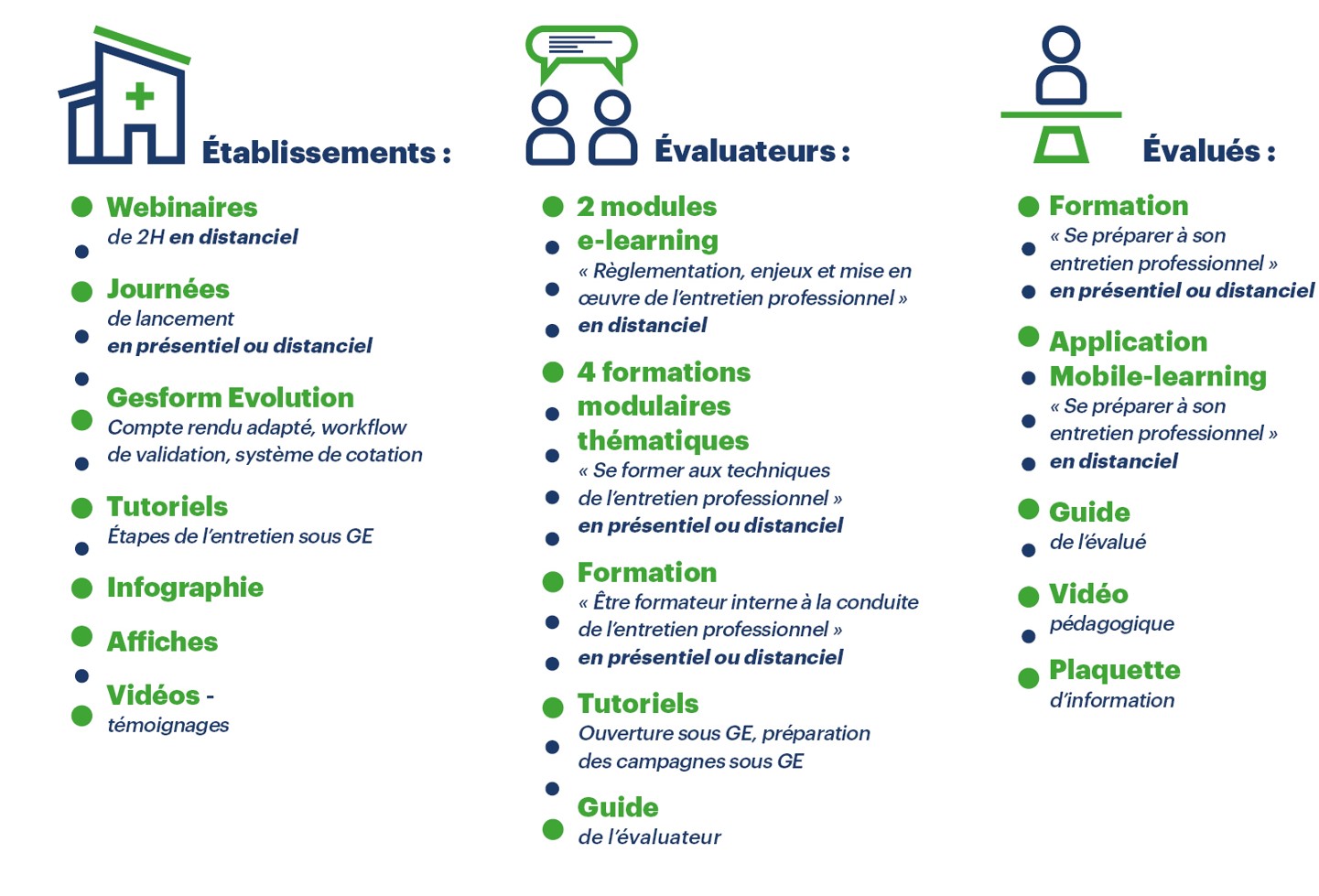 schéma dispositif centré sur l'entretien professionnel ANFH