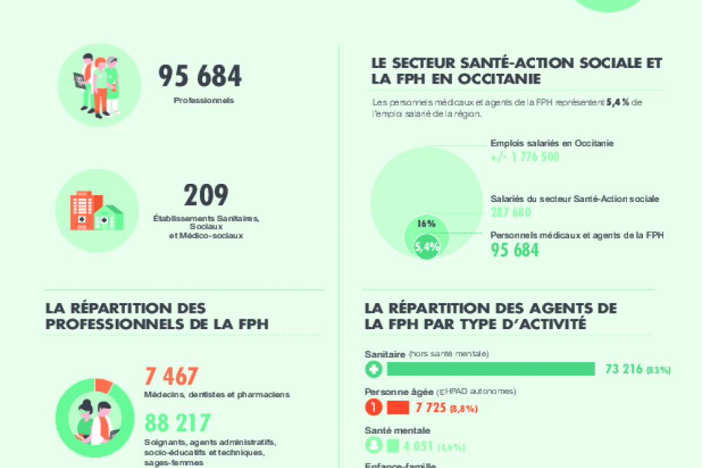 Cartographie des métiers Occitanie