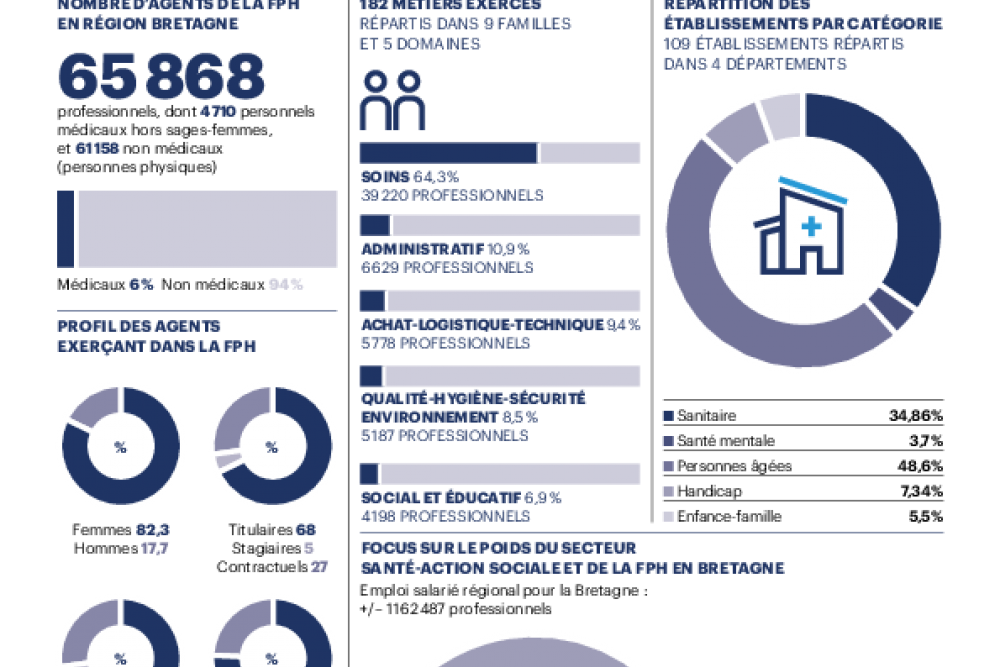 Cartographie des métiers Bretagne
