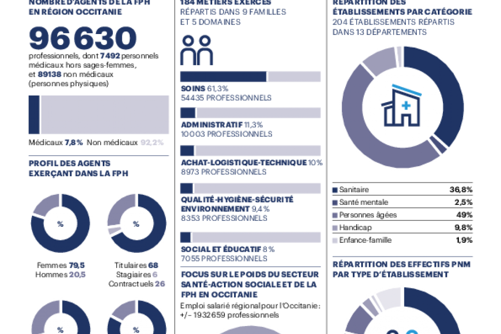 Cartographie des métiers Occitanie