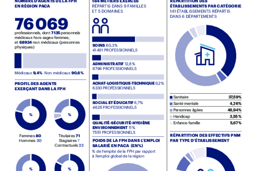 Cartographie des métiers PACA