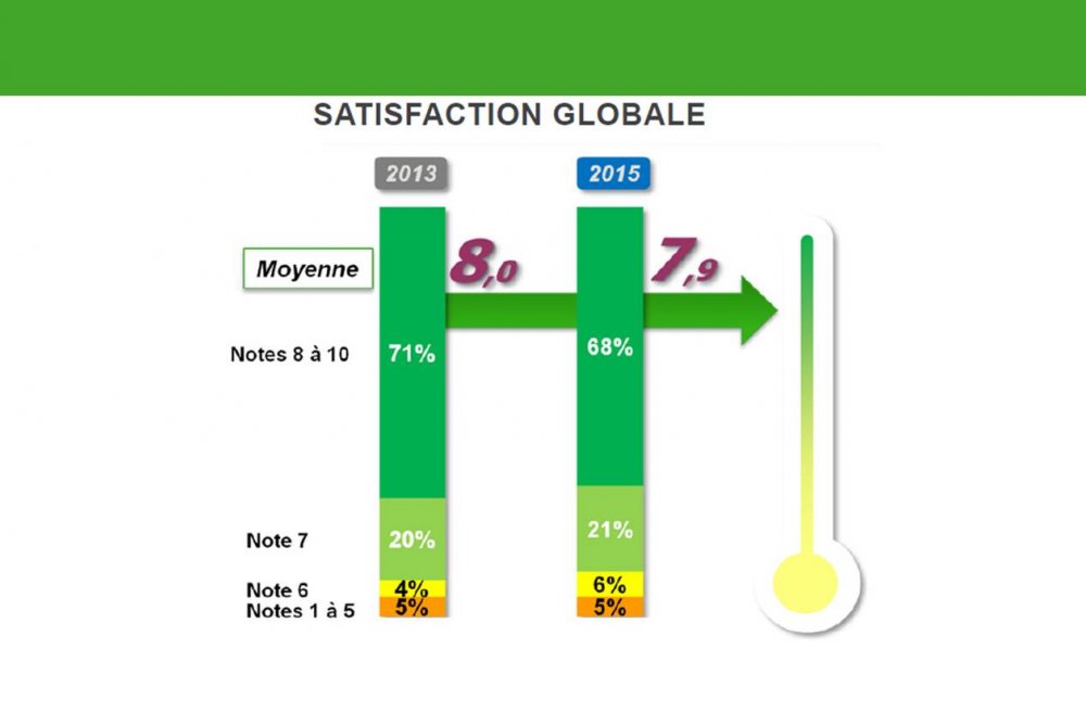 BAROMETRE DE SATISFACTION DES ETABLISSEMENTS
