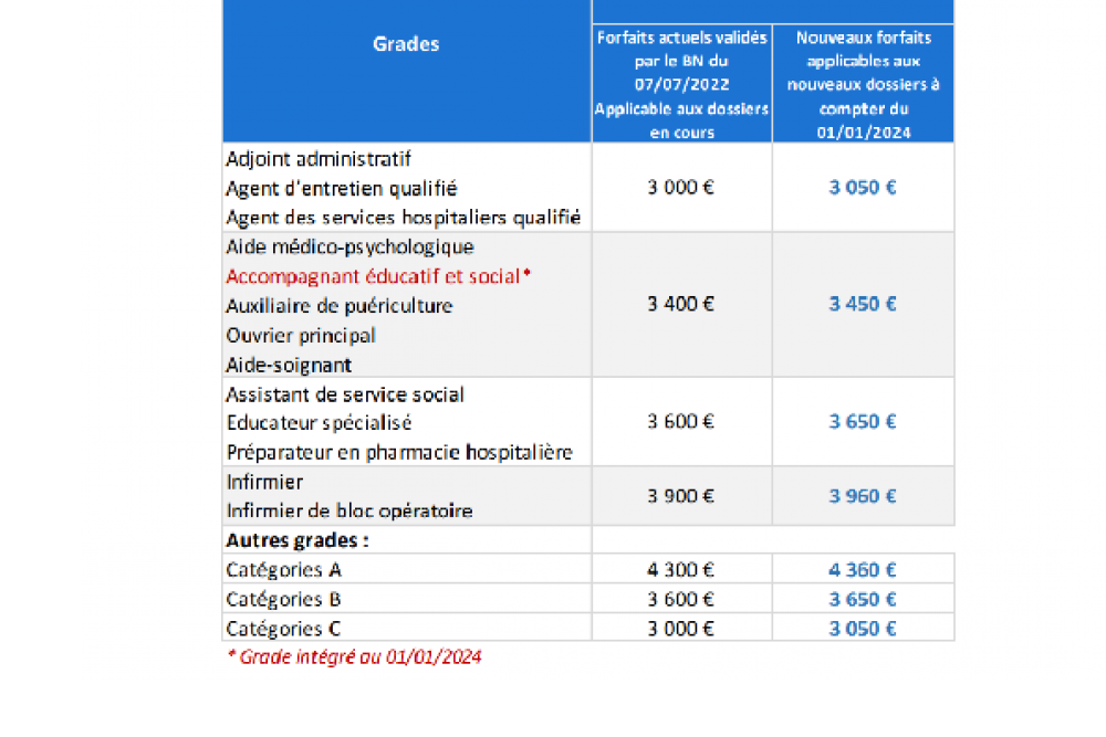 Forfaits traitements 2024 #formations longues