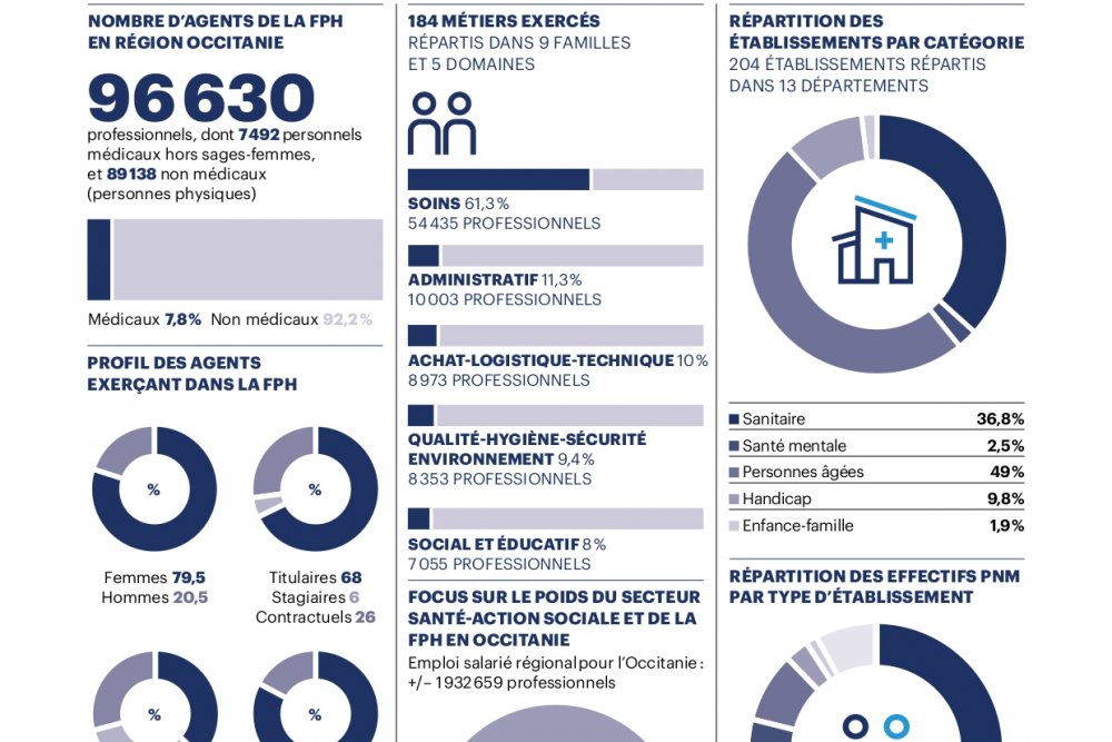 Cartographie des métiers de la Fonction publique hospitalière 2024 - Occitanie