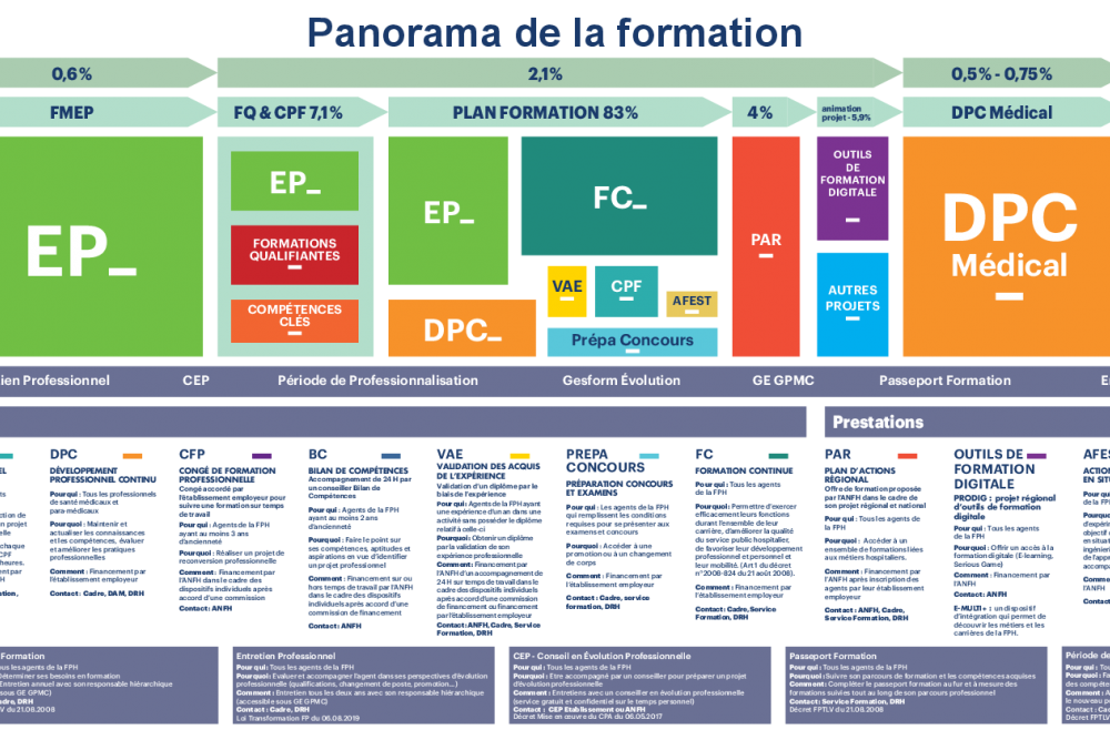 Panorama de la formation