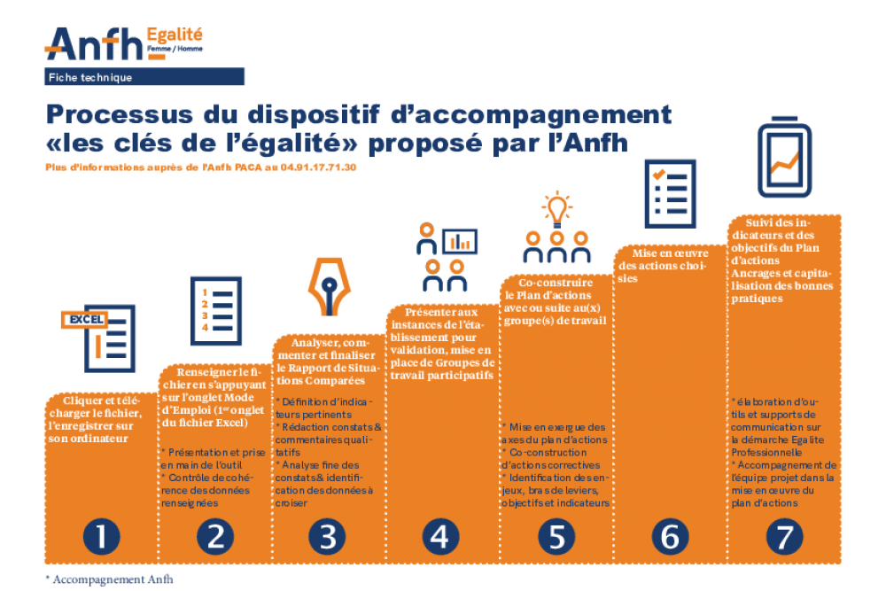 Les clés de l’égalité : l’outil de l’ANFH en faveur de l’égalité femmes-hommes évolue
