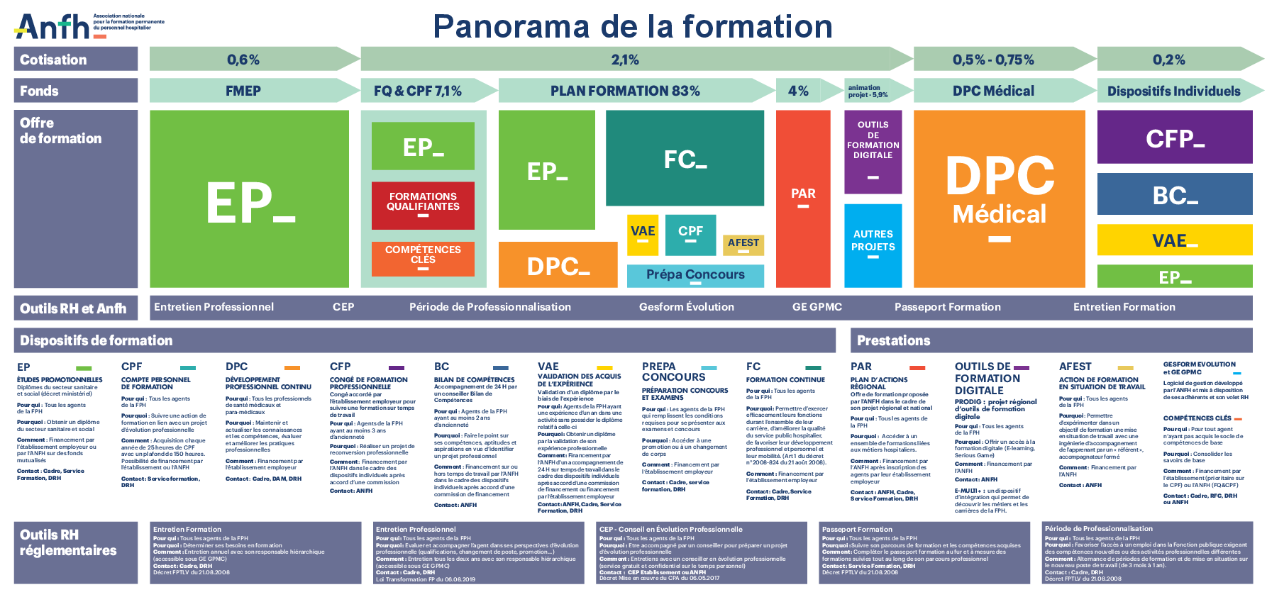 Panorama de la formation