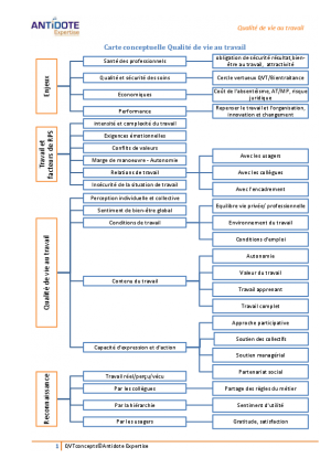 CARTE CONCEPTUELLE QVT