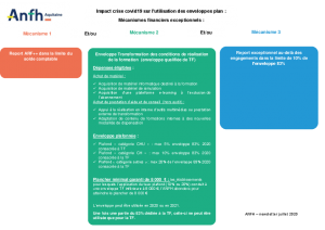 Mécanisme de gestion financière suite au COVID-19