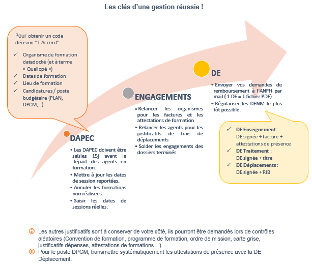 Les clés d'une gestion réussie !