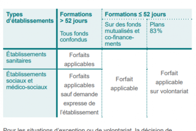 Barèmes des forfaits pour le remboursement des frais de traitement au 1er janvier et au 1er septembre 2021