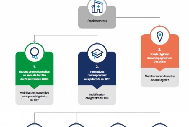 FORMATIONS EN LIEN AVEC LES SITUATIONS D’INAPTITUDES : des accords au fil de l’eau pour faciliter vos demandes de financements ANFH