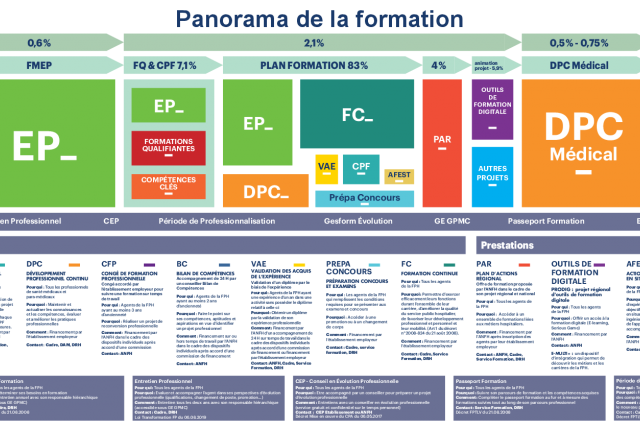 Panorama de la formation